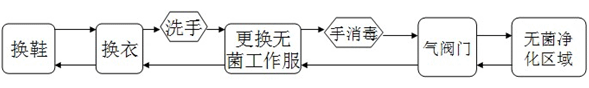 食品廠無(wú)菌凈化車間人流出入流程.gif